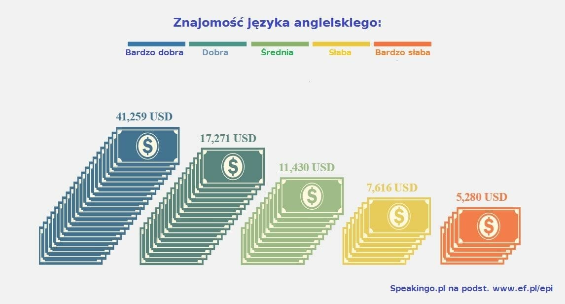 praca z językiem angielskim