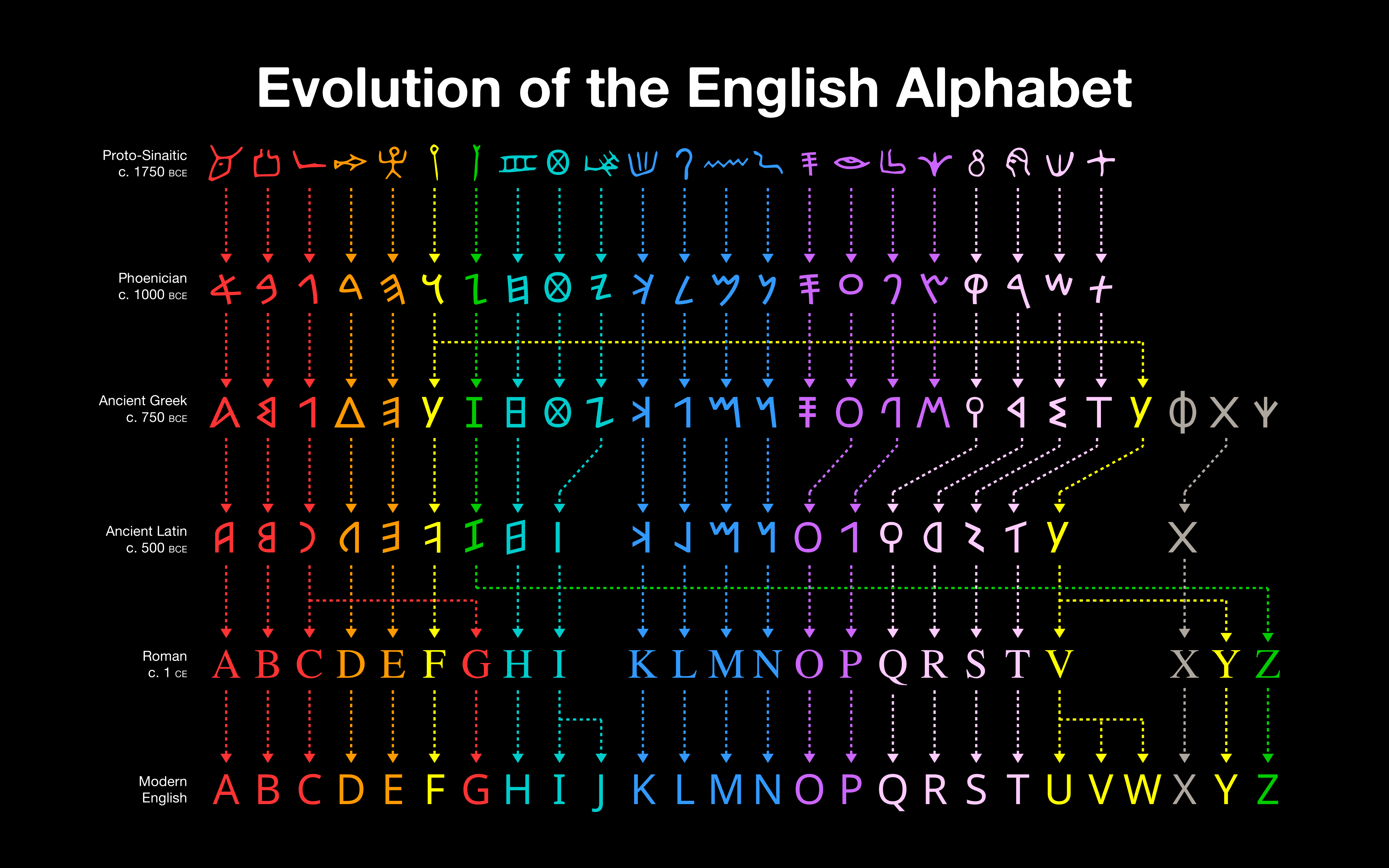 Английска азбука правописна еволюция